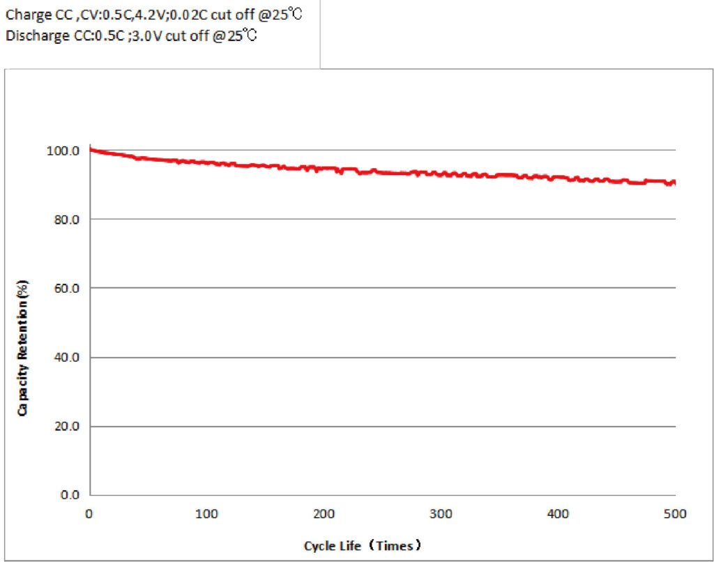 curved lipo battery cycle life