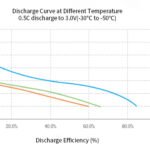 Lithium Battery Low Temperature Performance Explained