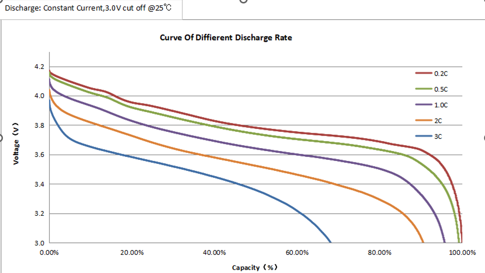 Guide complet des spécifications des batteries LiPo 1 courbe du taux de décharge d'une batterie lipo