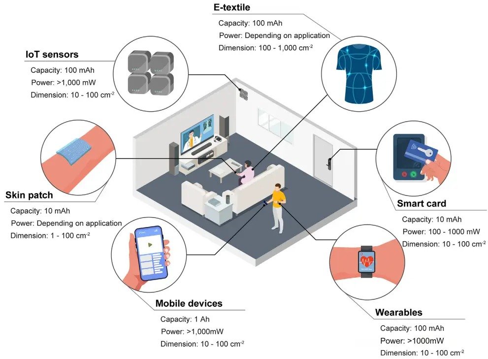 0.6mm Thin Battery, Is It Possible? 16 0.6mm thin battery applications