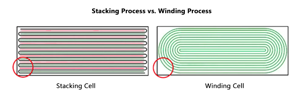 LanDazzle Custom Battery Solutions Beyond Standard Cells 2 winding vs stacking cell