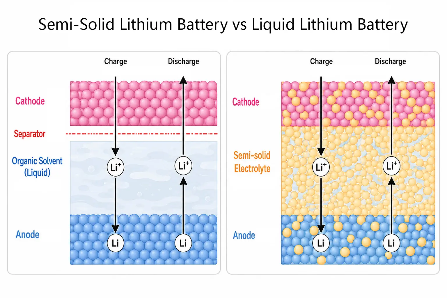 Semi solid state battery vs lithium ion