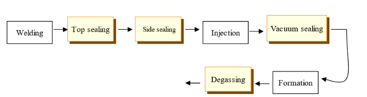Lithium Polymer Pouch Battery Packaging Process in Manufacturing 1 pouch battery packaging process