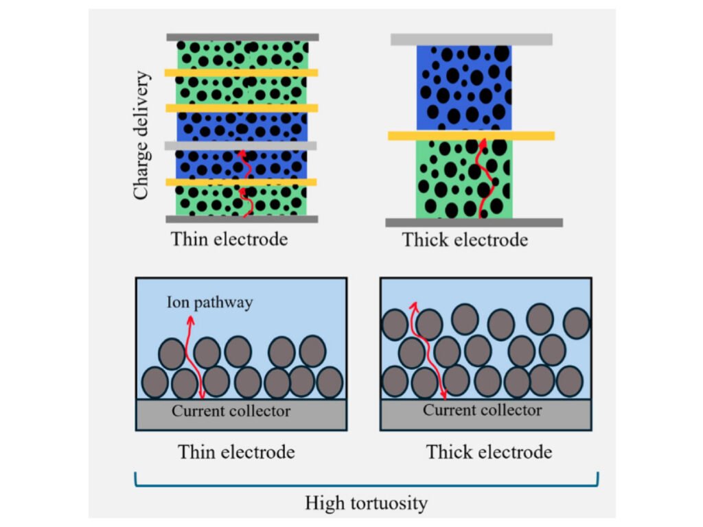 Battery Performance Trade-Offs: C-Rate, Energy Density & Cycle Life 2 thin electrode vs thick electrode